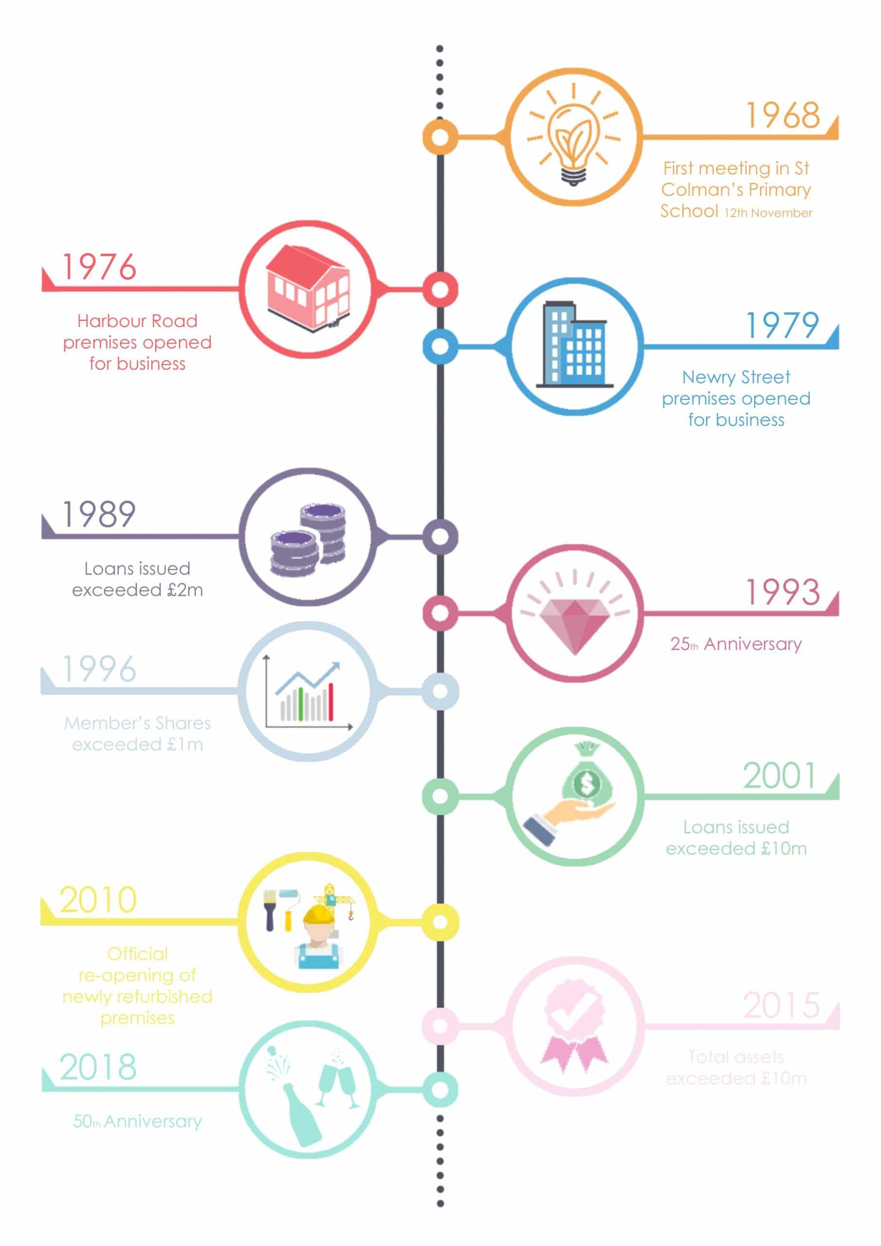 History - Kilkeel Credit Union